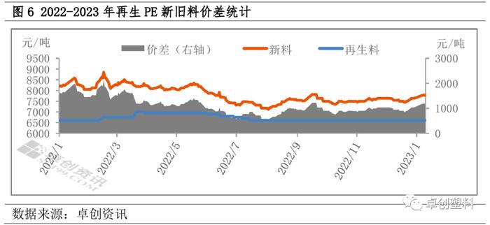 再生PE：价格持续僵持 后市部分规格有所突破