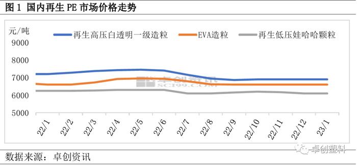 再生PE：价格持续僵持 后市部分规格有所突破