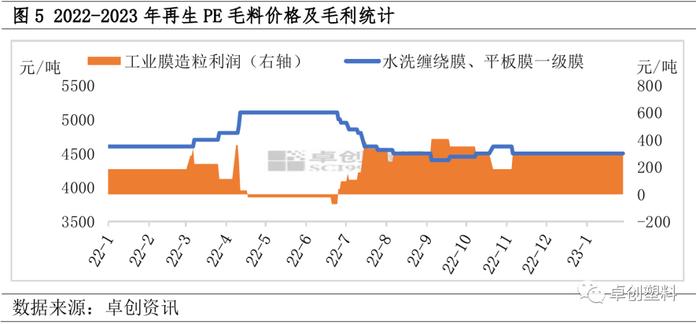 再生PE：价格持续僵持 后市部分规格有所突破