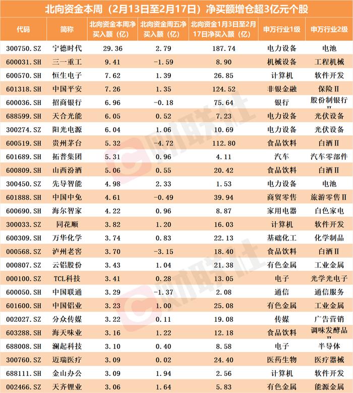 跌成这样还买！北向资金连续28天加仓“宁王”，有何“底牌”？