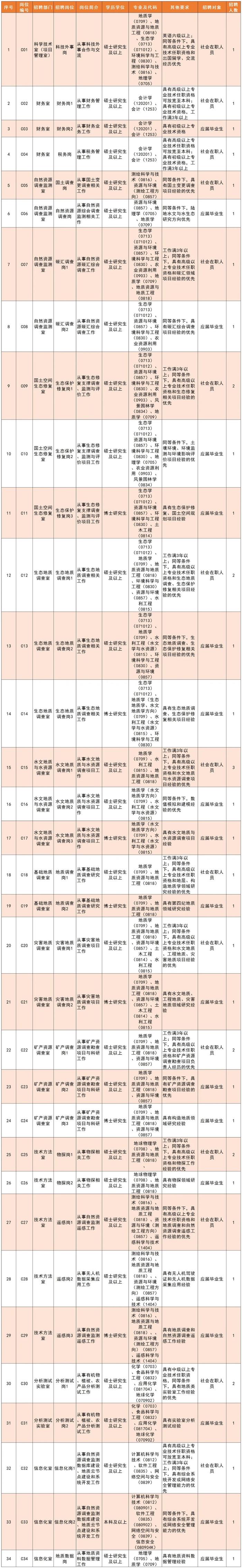 招聘信息 | 招350人，中国地质调查局自然资源综合调查指挥中心及所属专业地质调查中心正在招聘