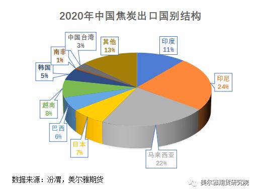 热点解读 | 焦企：屋漏偏逢连夜雨，出口能否解困局？（上） —全球焦炭供需结构与中国焦炭出口概况