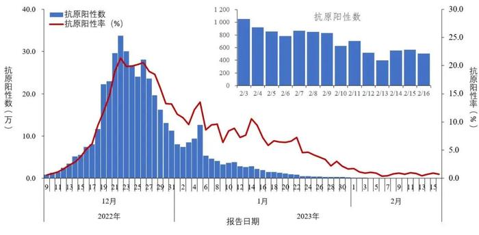 本土新发现1例BQ.1，中疾控通报→