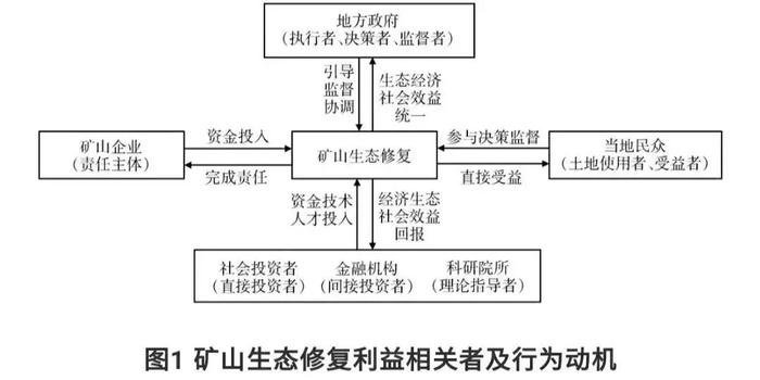 【知识分享】矿山生态修复利益相关者分配关系深度分析