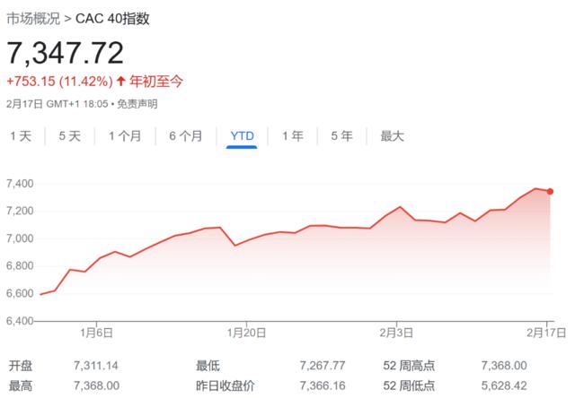 法国股市今年最佳，奢侈品是核心推手