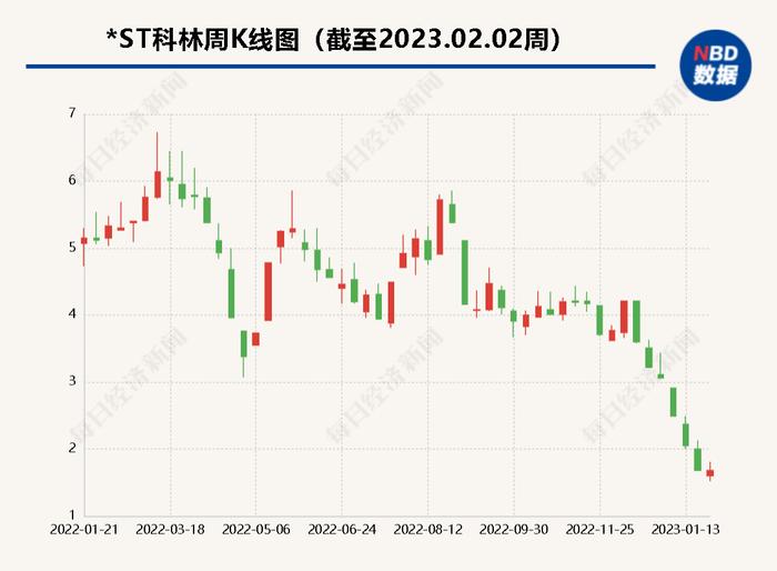 180万聘请的年审机构时隔9个月“改口”   *ST科林2021年年报变“非标”