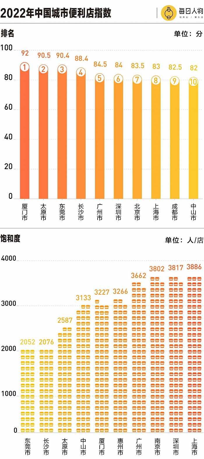 拳打7-11，脚踢罗森，最牛本土便利店都是谁？