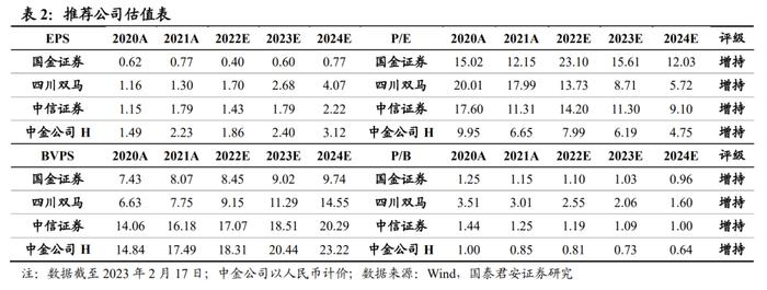 【国君非银】全面注册制落地，头部投行和PE再迎利好——关于全面注册制制度规则发布实施的点评