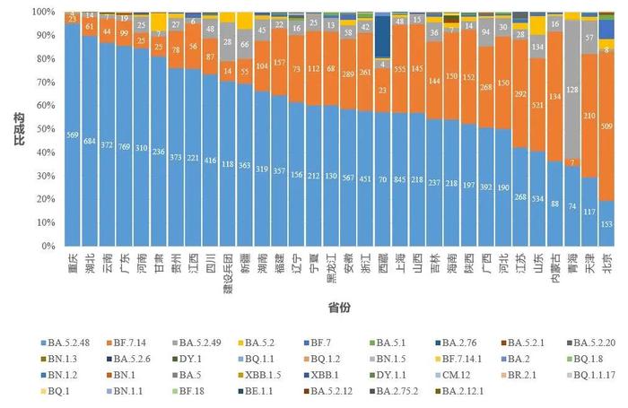 本土新发现1例BQ.1，中疾控通报→