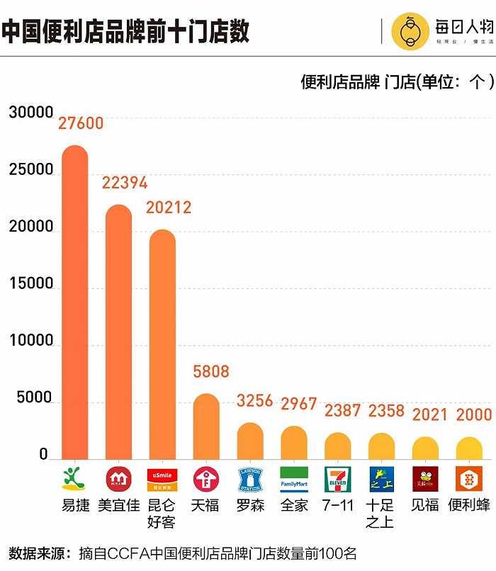 拳打7-11，脚踢罗森，最牛本土便利店都是谁？