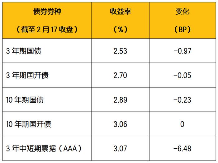 【小安观市·债市周报】资金利率震荡，市场在政策预期和现实之间摇摆，利率债波动，信用债仍可择优进行套息