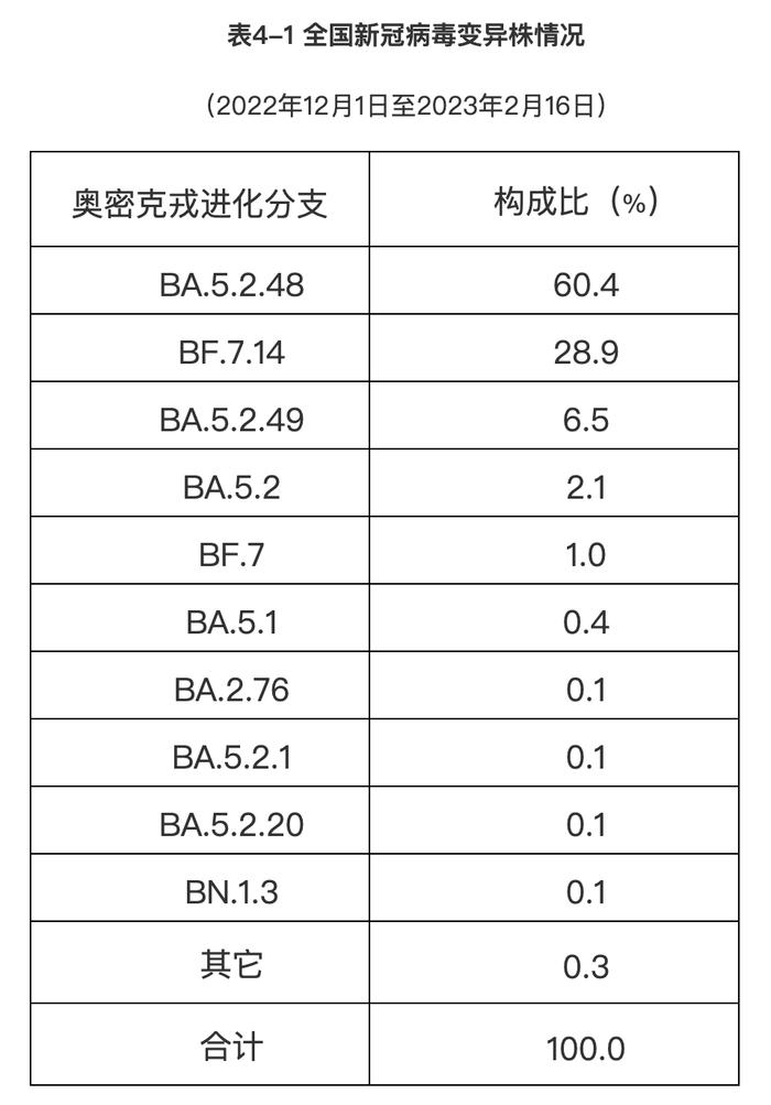 本土新发现1例BQ.1，中疾控通报→