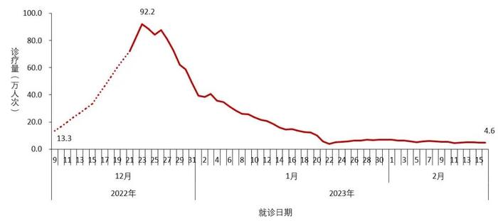 本土新发现1例BQ.1，中疾控通报→