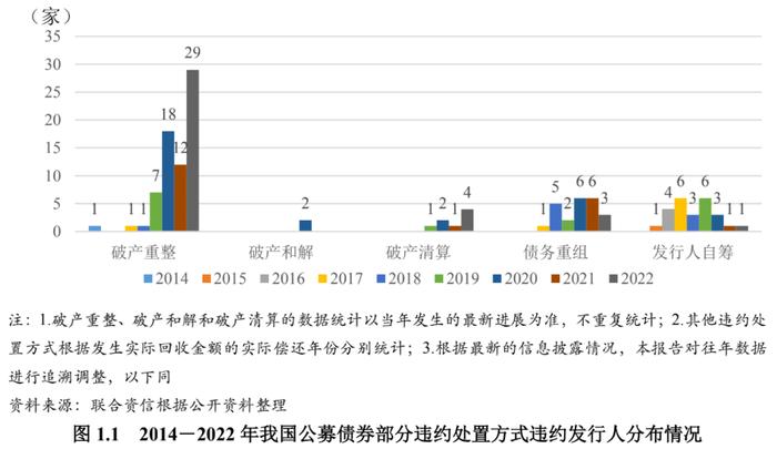 【债市研究】2022年度我国公募债券市场违约处置和回收情况研究