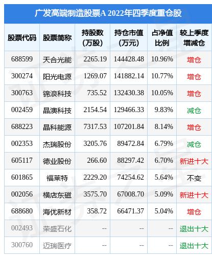 2月20日阳光电源涨5.89%，广发高端制造股票A基金重仓该股