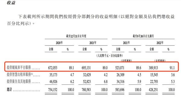 嘀嗒出行：截至2022年9月30日嘀嗒出行拥有约1240万名认证私家车车主