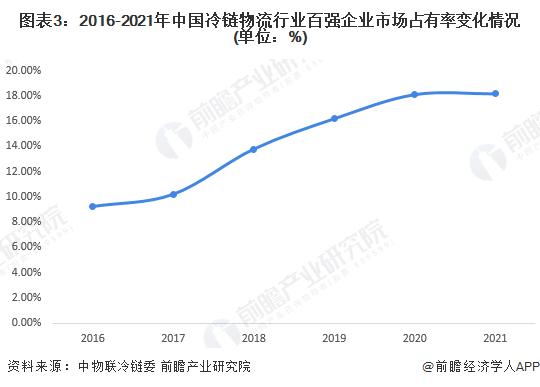 【行业深度】洞察2023：中国冷链物流行业竞争格局及市场份额(附市场集中度、企业竞争力评价等)