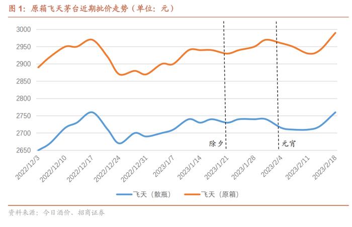 【招商食品|专题】近期茅台批价走势背后反应了什么？