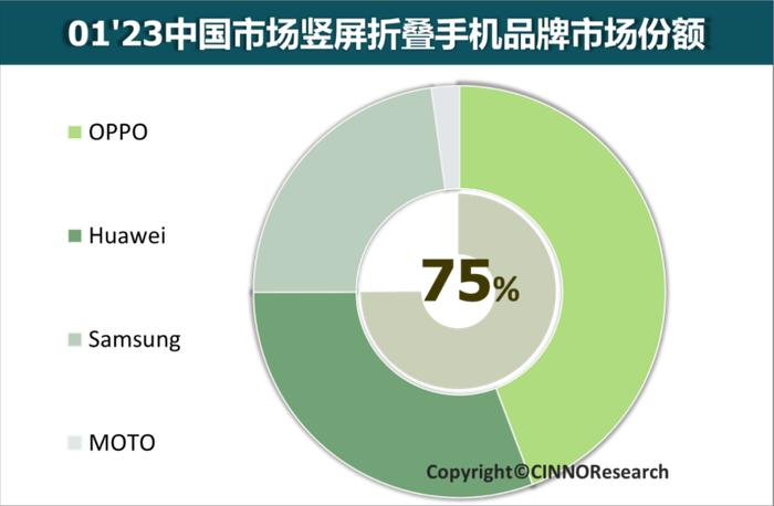 CINNO Research：2023年1月折叠屏手机销量同比、环比持续双增长 竖屏折叠占比持续提升