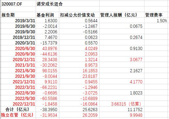 诺安成为混合浮亏近32亿照提11亿管理费，诺安基金造星蔡嵩松对基金民是美酒还是毒药