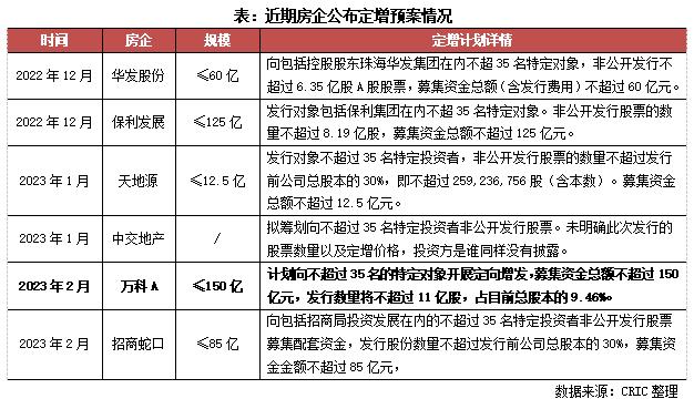 行业透视｜房企争相定向增发，股价“低谷”中的进与退