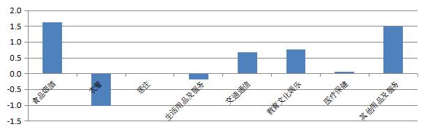 2023年1月份泉州市区居民消费价格运行情况