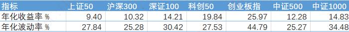 数据来源:wind,2012/10/12-2022/11/7