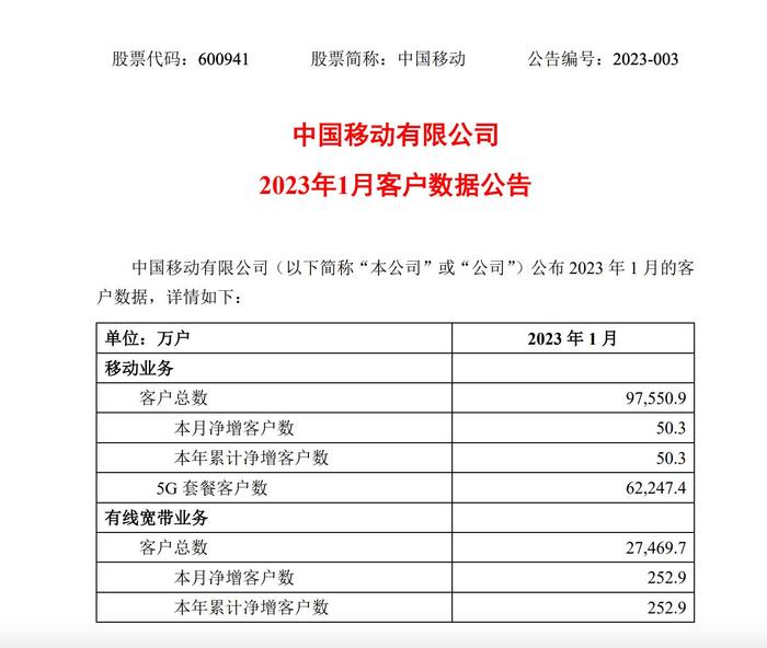 中国移动1月5G套餐客户净增847万，有线宽带客户净增253万