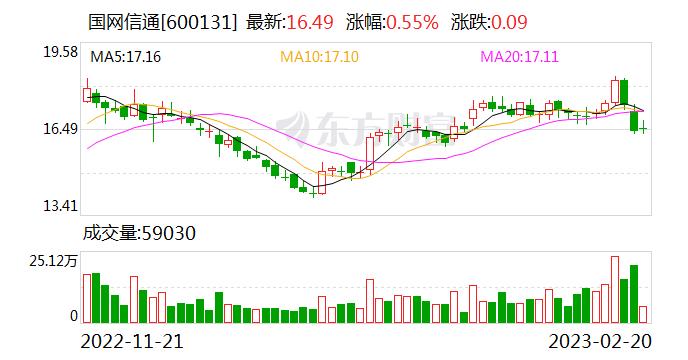 国网信通：公司已参与了虚拟电厂相关示范工程案例，打造覆盖“源网荷储充”一体化运行的虚拟电厂运营平台