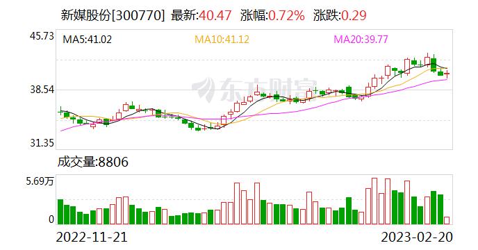 新媒股份：融资净偿还749.96万元，融资余额3.6亿元（02-17）