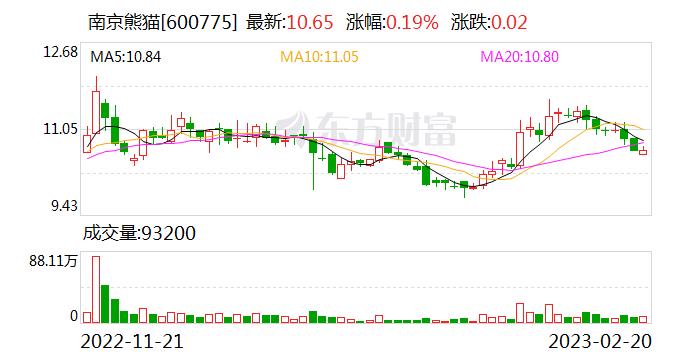 大宗交易：机构账户买入南京熊猫1.94亿元（02-20）