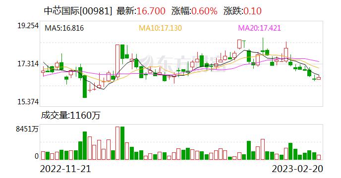 中芯国际：2022年底 中芯京城进入试产阶段 因瓶颈机台的交付延迟 量产时间预计推迟一到两个季度