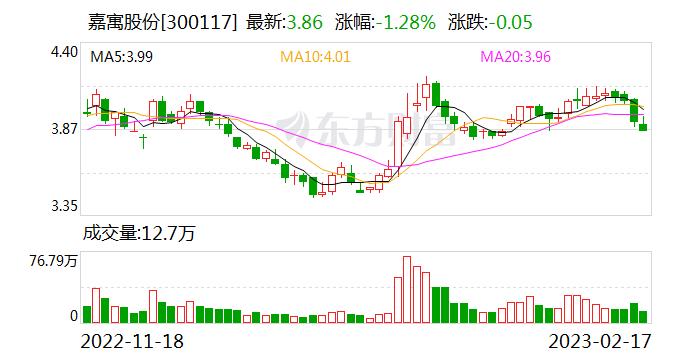 嘉寓股份：融资净买入14.49万元，融资余额1405.43万元（02-17）