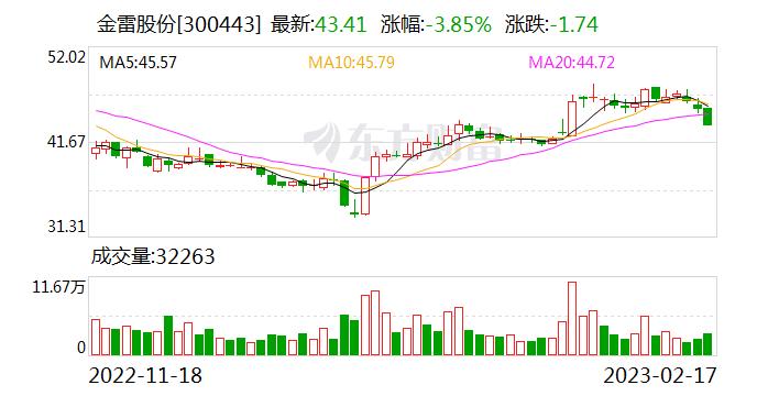 金雷股份：连续4日融资净偿还累计619万元（02-17）