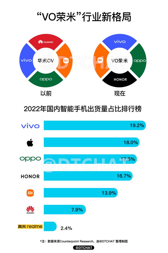 手机行业新的市场格局出现  vivo成为国产手机新王者