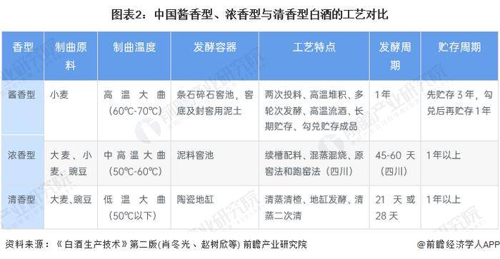 2023年中国酱香型白酒行业发展现状及市场规模分析 酱香型白酒销售收入逐年增长【组图】