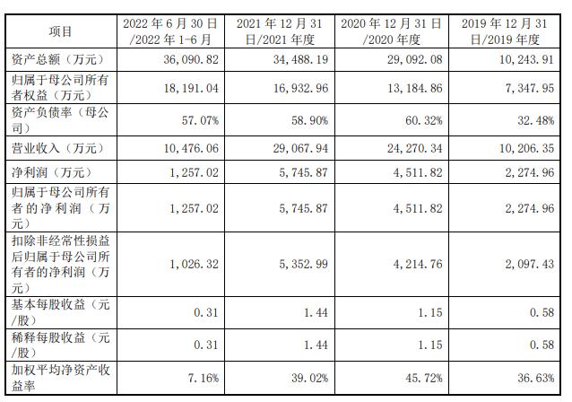 荣旗科技IPO关键期官网瘫痪，毛利率连续下滑两年