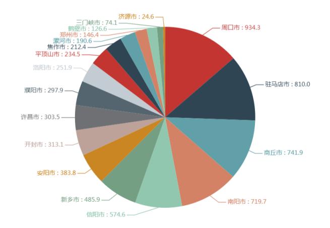 河南，如何担起粮食“主产区”的责任？