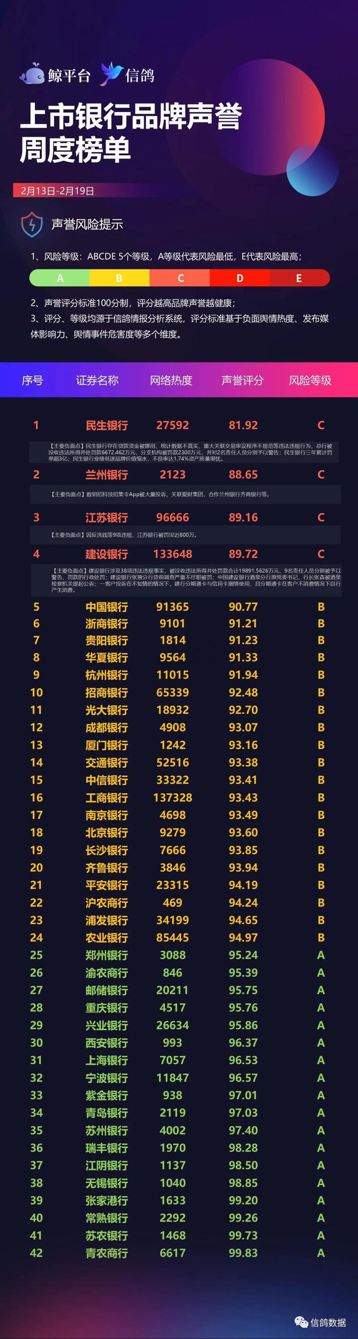 上市银行品牌声誉周度榜单（92期）：银保监会对5家银行开出合计超3.8亿元罚单，建行占“大头”