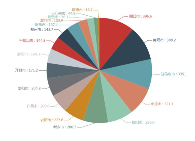 河南，如何担起粮食“主产区”的责任？