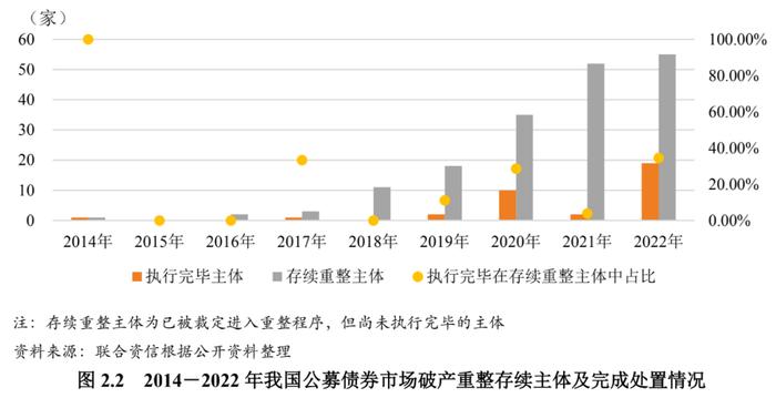 【债市研究】2022年度我国公募债券市场违约处置和回收情况研究