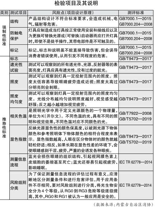 内蒙古消协：部分读写作业台灯样品标记标志内容缺失