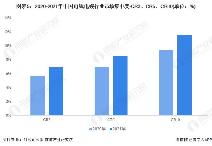 2023年中国电线电缆行业市场规模与竞争格局分析 龙头企业开拓高端特种电缆市场【组图】