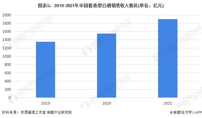 2023年中国酱香型白酒行业发展现状及市场规模分析 酱香型白酒销售收入逐年增长【组图】
