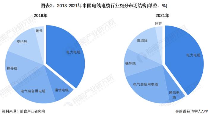 2023年中国电线电缆行业市场规模与竞争格局分析 龙头企业开拓高端特种电缆市场【组图】