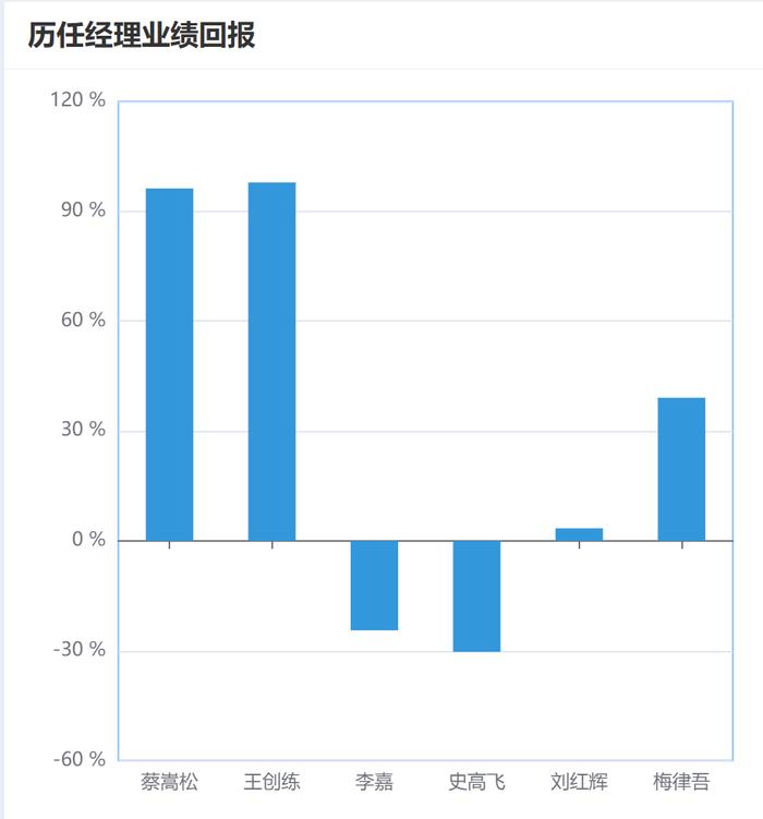 诺安成为混合浮亏近32亿照提11亿管理费，诺安基金造星蔡嵩松对基金民是美酒还是毒药