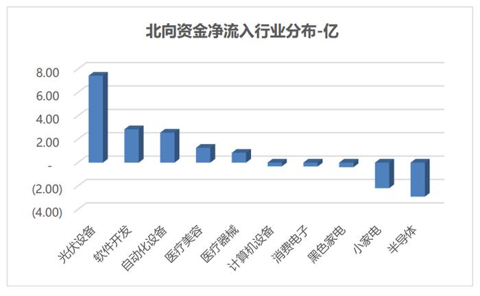 科创板周报：ChatGPT龙头陷入震荡 涨幅榜前10一半为医药 7.4亿北向加仓光伏 14家公司盈利预测上调