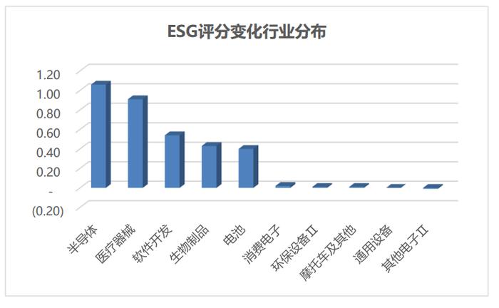 科创板周报：ChatGPT龙头陷入震荡 涨幅榜前10一半为医药 7.4亿北向加仓光伏 14家公司盈利预测上调