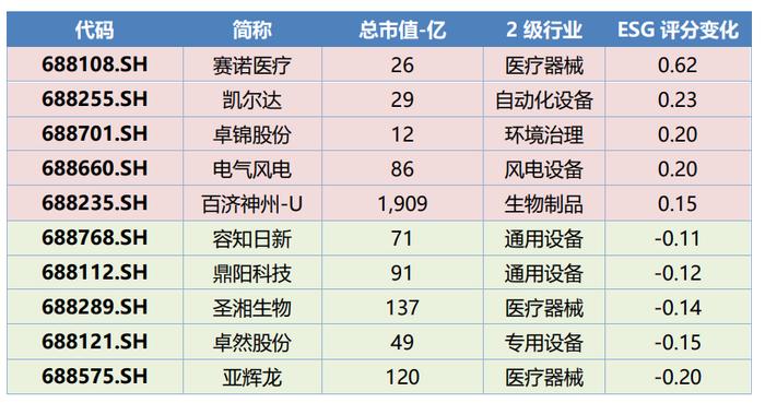 科创板周报：ChatGPT龙头陷入震荡 涨幅榜前10一半为医药 7.4亿北向加仓光伏 14家公司盈利预测上调