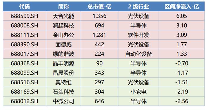 科创板周报：ChatGPT龙头陷入震荡 涨幅榜前10一半为医药 7.4亿北向加仓光伏 14家公司盈利预测上调